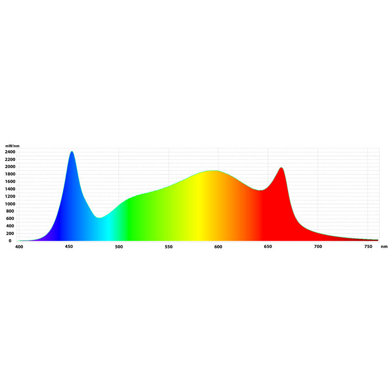 GAVITA PRO 1700E LED